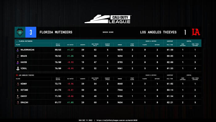 call of duty league la los angeles thieves vs florida mutineers match recap 2022 modern warfare 2 mw2